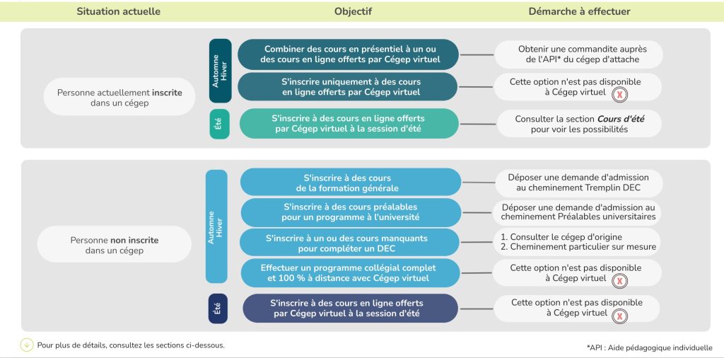 Schéma_possibilités d'inscription